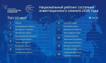 Тюменская область – на четвертом месте в Национальном рейтинге состояния инвестиционного климата